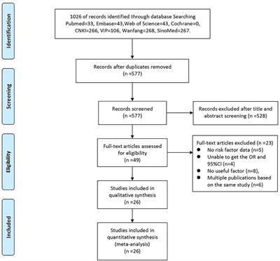 Risk Factors Associated With Echinococcosis in the General Chinese Population: A Meta-Analysis and Systematic Review